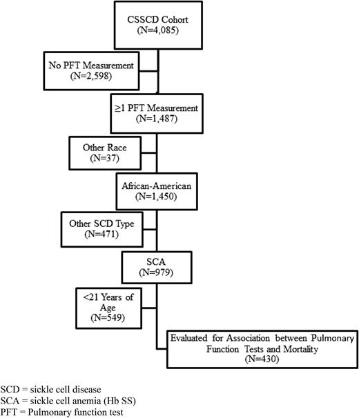 Figure 1. Enrollment in the CSSCD and eligibility for study.