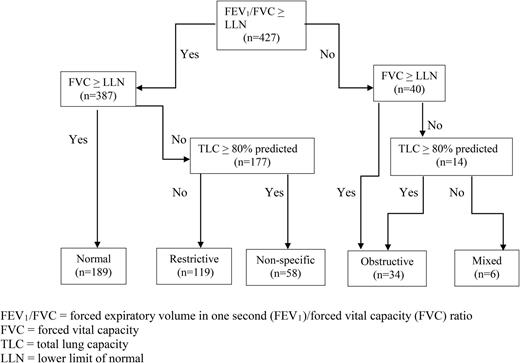 Figure 2. Classification scheme used to assess lung function in a cohort of adult African-American participants in the CSSCD. (Modified from Pellegrino et al,23 Hyatt el al,24 and Iyer et al.25) *The nonspecific pattern was defined based on Hyatt el al24 and Iyer et al25: FVC% predicted <LLN with FEV1/FVC% predicted ≥LLN and TLC% predicted ≥80%.