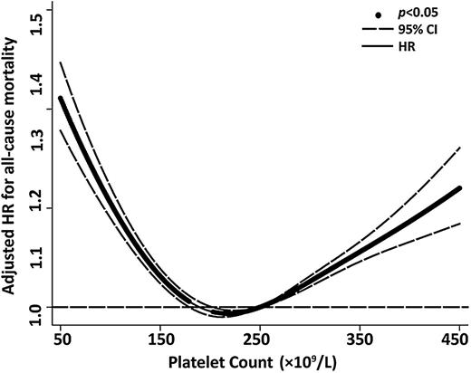 Figure 1. Adjusted HR for all-cause mortality according to platelet counts in all 131 308 older people. A cubic spline curve was plotted to show a U-shaped curve relationship between platelet counts and overall mortality.