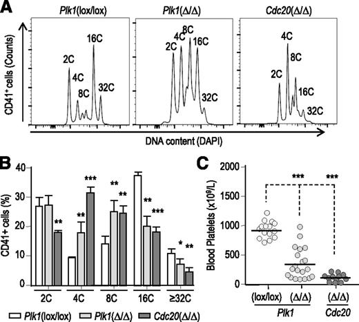 Figure 2. Defective megakaryocyte ploidy and circulating platelets in Plk1(Δ/Δ) mice. (A) Analysis of DNA content in gated CD41+ cells from the bone marrow of 8-week-old Plk1(Δ/Δ) or control mice. The plot is representative of 3 different animals analyzed per genotype. (B) DNA content in CD41+ cells from the bone marrow of mice with the indicated genotypes. Data are mean ± SD (n = 4 mice per genotype). *P < 0.05; **P < .01; ***P < .001; Student t test. (C) Number of circulating platelets in Plk1(Δ/Δ) or control mice. As a comparison, the average count is ∼100 × 109 platelets/L in Cdc20-deficient mice.12 ***P < .001; Student t test.