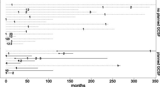 Figure 1. Chronology of severe bacterial infections in the 27 CPN patients. Numbers represent the episode of severe bacterial infection (first, second, and third). Dashed lines represent the follow-up for each patient. Solid lines represent the duration of G-CSF for patients who received planned G-CSF therapy. Filled dots represent initiation of planned G-CSF therapy in these patients.