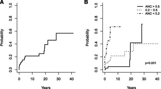 Figure 2. Cumulative incidence of severe bacterial infections. Incidence in the whole cohort (A) and according to the severity of neutropenia at diagnosis (B).