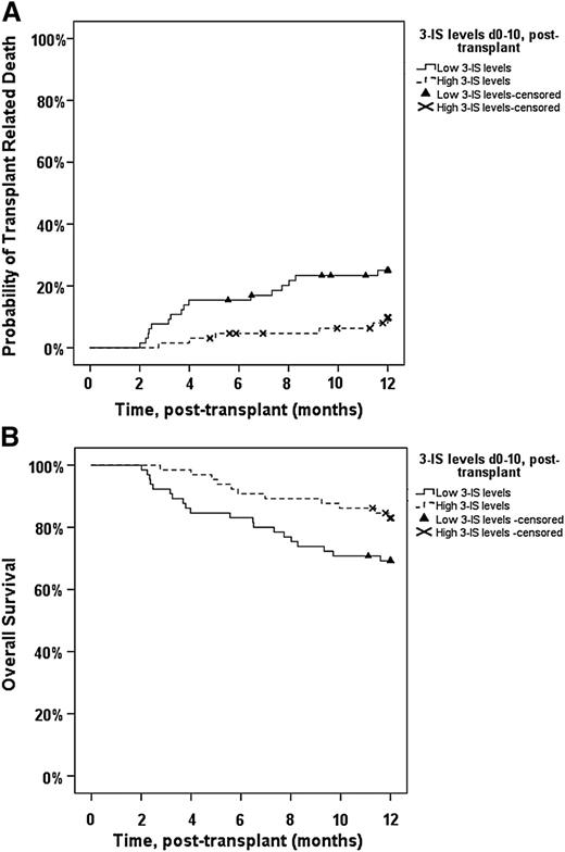 Figure 1. One-year TRM in relation to median 3-IS level within the first 10 days after ASCT. (A) One-year TRM in patients with low 3-IS levels (≤6.9 µmol/mmol crea, n = 75) between days 0 and 10 after ASCT was significantly increased (P = .017) as compared with patients with high 3-IS levels (n = 55). (B) One-year OS in patients with low levels (≤6.9 µmol/mmol crea, n = 75) of 3-IS between days 0 and 10 after ASCT was significantly decreased (P = .05) as compared with patients with high 3-IS levels (n = 55).