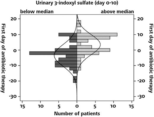 Figure 3. Suppression of 3-IS in relation to start of antibiotic treatment in 117 patients requiring antibiotic treatment. Systemic antibiotic therapy before ASCT was more frequently observed in patients with 3-IS levels below the median.