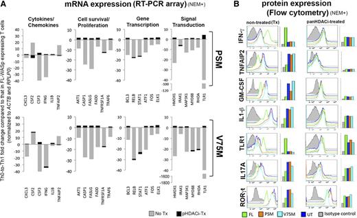 Figure 6. Modulation of NF-κB response genes by SUMOylation-deficient WASp mutant. (A) The effect of SUMOylation-deficient WASp mutants (PSM and V75M) on mRNA expression levels of multiple NF-κB response genes in human TH1-skewed cells, in the presence (+) or absence (−) of panHDAC inhibitors (HDACi). Shown are some representative genes from the different gene ontology (GO) categories selected from the complete dataset including their heatmaps displayed in supplemental Figure 5. The mRNA expression, quantified by RT-PCR array, in SUMOylation-deficient WASp-expressing TH1 cells was compared with that in FL-WASp-expressing TH1 cells after normalizing to their respective control genes (ACTB and RPLP0) and then represented as fold upregulation (activated) or downregulation (repressed). (B) Flow cytometry showing histogram profiles for intracellular expression of indicated cytokines and transcription factors (after permeabilization) and cell surface expression of TLR1 (without permeabilization) along with their corresponding geometric means (GMs). Staining with isotype IgAb (gray histogram) is shown as a control. NEM+, treated with NEM.