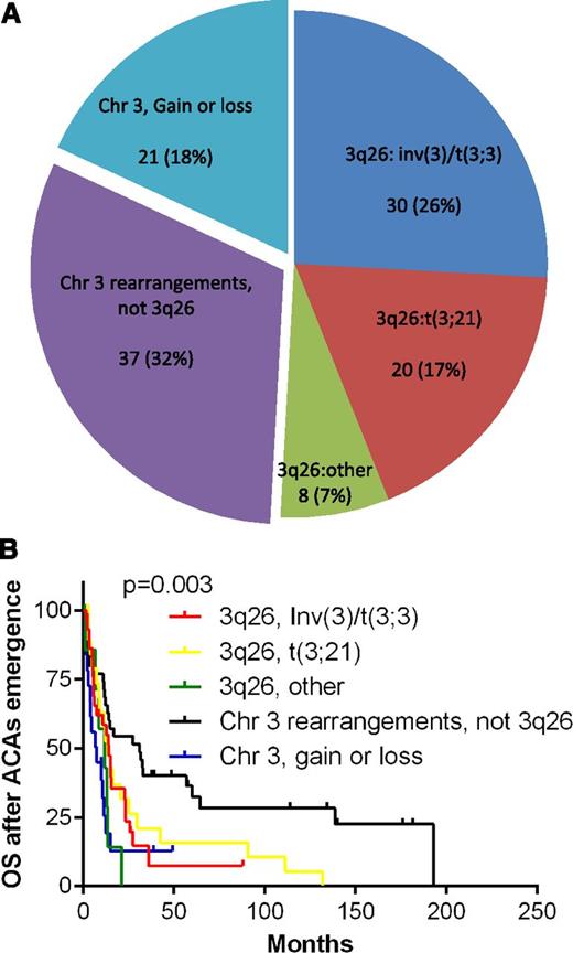 Figure 1. The distribution of chromosome (Chr) 3 abnormalities in CML (116 cases) and their effects on survival. CML cases with chromosome 3 abnormalities were divided into 5 groups (A), and their corresponding survival after the emergence of ACAs was analyzed in B.