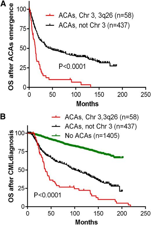 Figure 2. Survival comparison between CML with 3q26.2 abnormalities and CML with ACAs involving chromosomes other than 3. (A) Date of ACA emergence (ACAs, 3q26.2, red; ACAs, not Chr 3, black) was used as the starting point to calculate OS. (B) Date of initial CML diagnosis was used as the starting point to calculate OS. CML without any ACAs was also included in B for survival comparison.