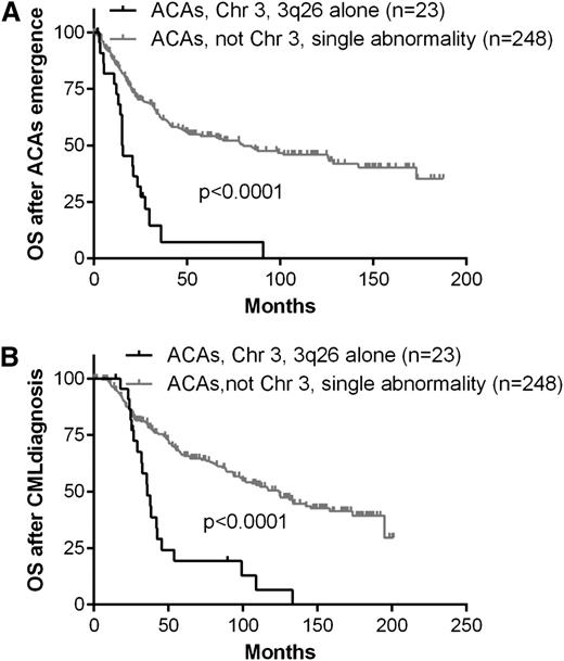 Figure 3. Survival comparison between patients with CML with 3q26.2 abnormalities as the sole ACA and patients with CML with other single ACAs.
