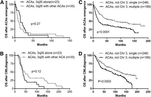 Figure 5. The predominant role of 3q26 rearrangements in determining survival. (A-B) Survival comparison between patients with 3q26.2 alone and patients with 3q26.2 plus other ACAs. (C-D) In cases with ACAs involving chromosomes other than 3, survival was compared between cases with single ACAs and cases with multiple ACAs.