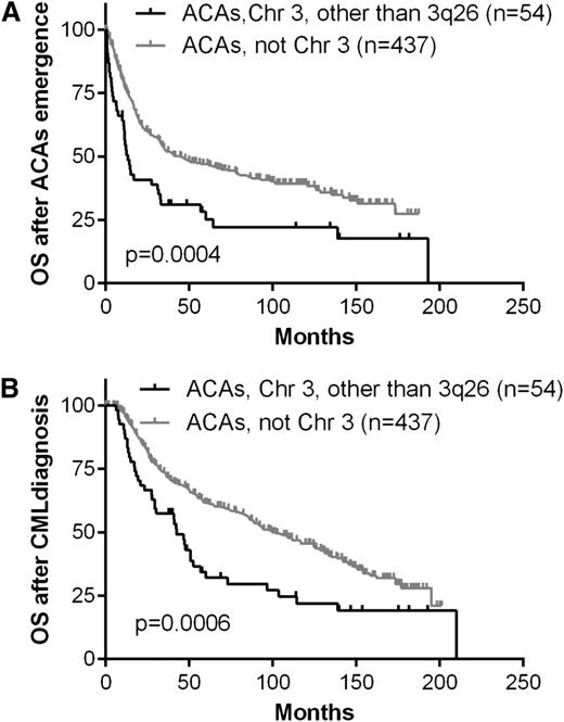 Figure 6. The effect of chromosome 3 abnormalities other than 3q26.2 on patients’ survival.