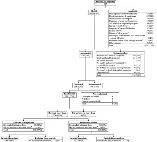 Figure 1. Consolidated Standards of Reporting Trials (CONSORT) diagram. *Exclusion criterion removed as a part of protocol version 1.04, dated January 11, 2012. †Exclusion criterion removed as a part of protocol version 1.03, dated July 5, 2011. ‡Exclusions with fewer than 10 occurrences included: intolerance to IV morphine and hydromorphone, known kidney/liver failure, pulmonary hypertension, pregnancy, diagnosis of hemodynamic instability or sepsis, taking oral magnesium, or current/planned use of neuromuscular blockers. §267 unique subjects; more than 1 exclusion possible on a visit; subjects may have had multiple visits. ǁReasons not approached with fewer than 5 occurrences included: physician request, inability to consent because of medical condition, language barrier, admitted to unit with untrained staff, unable to complete follow-up, research pharmacy closed, or patient refused to allow research team to speak with parents. ¶Reasons for not receiving all allocated doses included study withdrawal, hypotension, no 25-hour safety laboratory (blinded magnesium level), physician request, found to be ineligible, and site miscommunication.