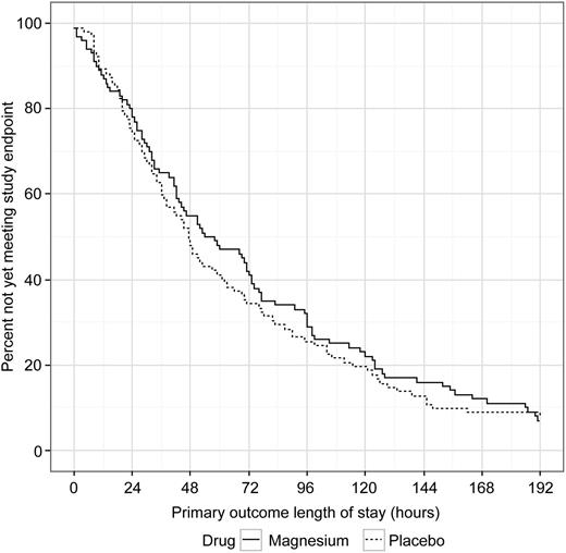 Figure 2. Magnesium vs placebo length of stay for primary outcome. Primary outcome length of stay defined as time from first study drug infusion until 12 hours after last intravenous opioid or time of discharge, whichever occurred first.