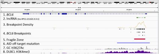 Figure 1. BCL6 translocation fragile zone overlaps with lncRNA transcript. The tracks in this Integrative Genomics Viewer snapshot show: Line 1, the BCL6 gene (blue, transcribed from negative strand); Line 2, the lncRNA (shown in green and transcribed from positive strand; gene called lnc-RP11-211G3.3.3-1); Line 3, the density of patient BCL6 translocation breakpoints adapted from previous publication1 (tan line graph illustrating the number of BCL6 breakpoints counted in 500-bp sliding window with steps of 50 bp; the y-axis range of this graph is 0-48); Line 4, the actual location of BCL6 breakpoints described in line 3 (black vertical lines are distributed over 3 layers for clarity); Line 5, the fragile zone of 2156 bp that encompasses 90% of the breakpoints (red bar); Line 6, AID off-target mutation zone in the Ramos cell line (light purple bar)5; Line 7, the H3K27Ac chromatin immunoprecipitation–seq read density in human tonsil germinal center B cells (gray, GSM1519135)5; Line 8, the H3K4me3 chromatin immunoprecipitation–seq read density in the human lymphoma (DLBCL) cell line, OCI-Ly1 (dark purple); the y-axis range of this graph is 0 to 60.1 The lncRNA gene overlaps with >87% of the BCL6 breakpoints.