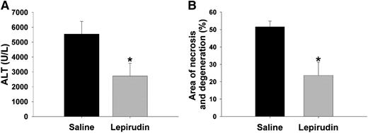 Figure 3. Effect of lepirudin given after APAP on hepatotoxicity. Mice were treated with 300 mg/kg APAP IP at time 0 hour. Lepirudin (1.5 mg/kg) or saline was given at 1.5, 2.5, and 4.5 hours after APAP or saline. Liver injury was determined 6 hours after APAP administration. (A) Plasma ALT activity. (B) Area of necrosis and degeneration. *Significantly different from the saline-pretreated group (N = 7 mice per group for each treatment/time).