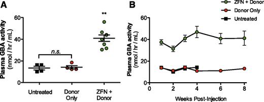 Figure 4. Targeting of albumin locus promotes stable supraphysiological activity of GBA in mouse plasma. (A) GBA activity as determined by enzymatic activity assay in wild-type mice 3 weeks after treatment with either 1.2 × 1012 vg AAV8-GBA donor alone (red circle) or in combination with 1.5 × 1011 vg of each individual AAV8-ZFN (green circle). Untreated wild-type mice (▪) shown as controls. (B) Time course of GBA activity in the mice treated in (A). **P < .01, 2-tailed Mann-Whitney test comparing ZFN + donor group to untreated or donor only groups.