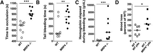 Figure 2. Role of MRP4 in bleeding and thrombosis. (A) Carotid artery thrombosis was induced by placing a 15% ferric chloride patch on the artery for 4 minutes, and the time to occlusion was recorded (n ≥ 8 animals in each group) (***P < .0001). (B) Tail bleeding time in WT and MRP4−/− mice (n = 9) (**P < .001). (C) Hemoglobin concentration in the chamber effluent (containing 10 ml NaCl) was measured by the Drabkin method (n ≥ 5 animals in each group) (***P < .001). (D) Platelet-depleted WT mice were injected with WT or MRP4−/− washed platelets (plts). Platelet count was checked to be higher than 3 × 108 platelets per milliliter in each animal, and the lateral tail vein was cut as described in supplemental Methods. Blood loss was measured and normalized to WT (n ≥ 5 animals in each group) (*P < .05).