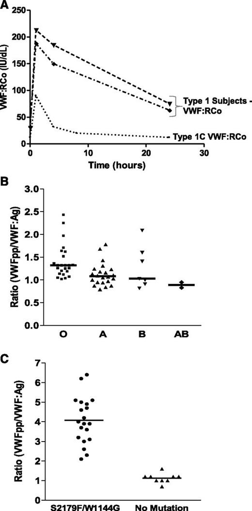 Figure 4. Reduced VWF survival in type 1C VWD is predicted by increased baseline plasma VWFpp/VWF:Ag ratio. (A) Time course of VWF:RCo after administration of DDAVP in type 1 subjects without a reduced VWF survival phenotype (▲ and ♦), and in a patient with type 1C VWD and VWF S2179F sequence variation with reduced VWF survival (●). Although VWF is released after DDAVP administration in the type 1C VWD subject, released VWF is rapidly cleared from circulation. (B) VWFpp/VWF:Ag ratio in healthy individuals with blood groups: O (▪), A (▲), B (▾), and AB (♦). The horizontal line indicates the median VWFpp/VWF:Ag ratio. VWFpp/VWF:Ag is slightly increased in blood group O individuals. (C) Ratio of VWFpp to VWF:Ag in family members with a type 1C VWF mutation (S2179F or W1144G, circles) or without a mutation (triangles). The horizontal line represents the median value of the ratio. An elevated VWFpp/VWF:Ag ratio is identified in family members with a type 1C VWF mutation and reduced VWF survival. Adapted with permission from Haberichter et al.89