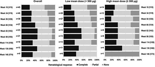 Figure 1. Hematologic response over time in the study.