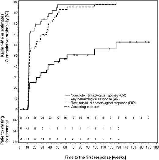 Figure 2. Kaplan-Meier estimates of complete hematologic response, any response, and best individual hematologic response in the study (according to ELN 2009, see “Methods”).