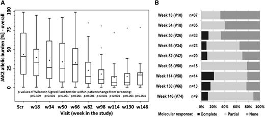 Figure 3. JAK2 molecular response in the study. (A) JAK2 allelic burden in the whole study population. (B) Molecular responses (rates) in patients with at least 20% JAK2 allelic burden at baseline.