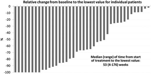 Figure 4. JAK2 allelic burden for each patient (baseline allelic burden ≥20%), comparing the best individual response with baseline.