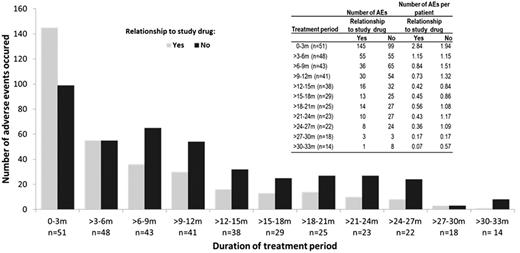 Figure 5. Adverse events occurrence over time, shown separately for drug-related AEs (according to investigators) and adjusted for the number of patients exposed per period.