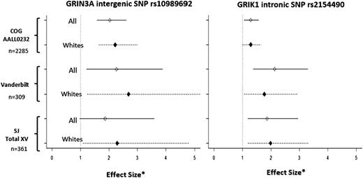 Figure 2. Effect size for rs10989692 and rs2154490 genotypes by cohort. Effect sizes are computed as the HR for COG AALL0232 based on time-dependent analysis, and OR for SJ Total XV and Vanderbilt BioVU based on time-independent analyses. Effect sizes for rs10989692 and rs2154490 are shown after adjusting for age, gender, treatment arm, and ancestry in COG and SJ, and after adjusting for age, gender, and ancestry in Vanderbilt BioVU. Asterisk (*) denotes effect size.