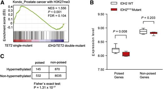 Figure 6. Poised genes tend to be downregulated and hypermethylated in IDH2R172 mutant AITL. (A) GSEA analysis of genes differentially expressed between TET2-single mutant and IDH2/TET2-double mutant groups shows the enrichment of H3K27me3-associated genes. (B) Poised genes expressed in CD4+ T cells are downregulated in AITL with IDH2R172 mutations. (C) Comparison of the DNA methylation patterns between poised genes and nonpoised genes in AITL, analyzing autosomal genes in the top half of mean gene expression in the 4 normal T-cell control samples. The poised genes are significantly more likely to be hypermethylated than nonpoised genes (P = 1.3 × 10−17, Fisher’s exact test).