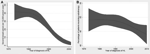 Figure 1. Radiation use and breast cancer among female survivors of HL. (A) Restricted cubic spline graph showing the relationship between the year of diagnosis of HL and the incidence of secondary breast cancer. (B) Restricted cubic spline graph showing the relationship between the year of diagnosis of HL and the rate of use of radiation therapy.