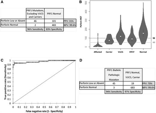 Figure 1. Diagnostic accuracy of flow cytometric perforin screening. (A) Diagnostic accuracy of perforin flow cytometric screening to detect patients with biallelic pathological PRF1 mutations compared with patients with normal sequencing results, using the laboratory-determined normal range for perforin mean channel fluorescence (MCF) in NK cells. (B) Violin plot representation of NK-cell perforin MCF in relation to genetic classification including affected (biallelic disease-causing mutations), carrier (monoallelic mutation with or without additional variants of uncertain clinical significance), variant(s) of unknown clinical significance (VUCS), A91V variant(s), and normal. The laboratory normal control range threshold (perforin MCF, 98) is shown with a dashed line, and the optimum diagnostic threshold obtained by an analysis of receiver operating characteristics (perforin MCF <49) is shown with a dashed line. (C) Receiver operating characteristic curve analysis of perforin MCF showing optimal threshold test characteristic as determined by the Youden index (*). Area under the curve is 0.974. (D) Diagnostic accuracy of perforin flow cytometric screening to detect patients with biallelic pathological PRF1 mutations compared with patients with normal sequencing results, monoallelic mutation with or without additional variants of uncertain clinical significance, and VUCS using the optimal diagnostic threshold established by receiver operating characteristic curve analysis.