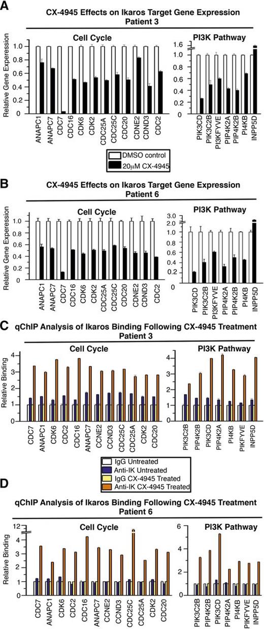 Figure 6. CK2 inhibition restores Ikaros-mediated transcriptional regulation in primary high-risk B-ALL with deletion of 1 IKZF1 allele. Primary high-risk ALL cells were cultured on stromal cells with or without CK2 inhibitor CX-4945 (20 μM) for 24 hours. (A-B) Expression (measured by qRT-PCR) of Ikaros target genes involved in cell cycle progression (left) and the PI3K pathway (right) in primary high-risk B-ALL following CK2 inhibitor (CX-4945) treatment compared with untreated cells. (C-D) qChIP analysis of Ikaros occupancy of target genes involved in cell cycle progression (left) and the PI3K pathway (right) in wild-type (white and blue bars) and CX-4945–treated primary high-risk B-ALL (yellow and orange bars).