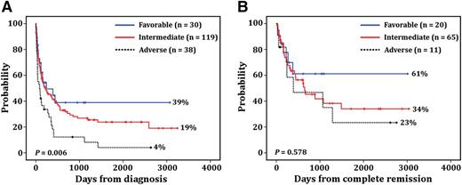 Figure 1. Patient survival. Probability of OS (A) and DFS (B) in patients with AML according to cytogenetic risk stratification.1 The percentages of each group are presented on the graph. The “n” indicates the number of patients included in each analysis.