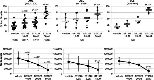Figure 2. ST1326 induces a dose- and time-dependent apoptosis in primary cells from hematopoietic disease. AML, acute lymphoblastic leukemia (B-ALL), and chronic lymphoblastic leukemia (CLL) primary cells were exposed to the indicated concentrations of ST1326. Apoptosis induction was assessed by Ann V/propidium iodide (PI) staining (see supplemental Materials and methods). Percentages of Ann V–positive cells and Ann V–positive/PI cells are shown. Cell counts and viability were assessed at the indicated time points by trypan blue exclusion counting.
