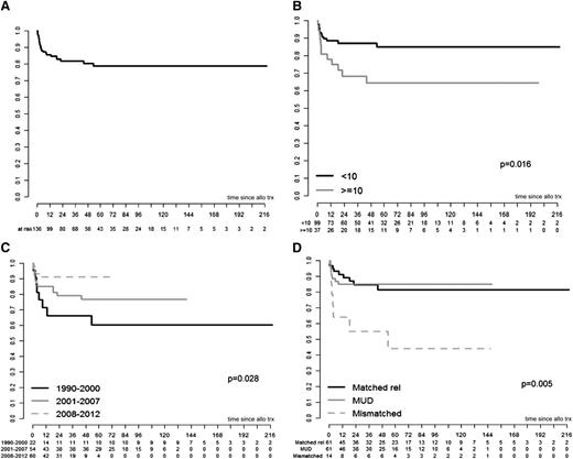 Figure 1. OS curves. (A) OS. (B) OS by age. (C) OS by calendar period. (D) OS by donor type. The curves in panels C and D are shown for the maximal follow-up and were not statistically analyzed past the point of <5 patients. Mismatched includes both related and unrelated donors.