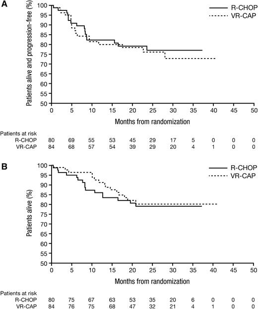 Figure 2. Kaplan-Meier analysis of survival outcomes. (A) PFS and (B) OS by treatment arm.