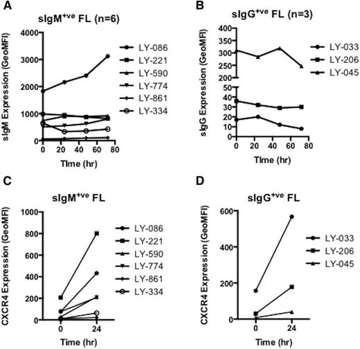 Figure 6. FL cells do not increase expression of surface Ig after incubation in vitro. Recovery of surface marker expression of FL samples in vitro (n = 9; 6 IgM+; 3 IgG+). FACS was used to determine expression (GeoMFI) of surface Ig for both (A) IgM-positive and (B) IgG-positive patients along with expression of CXCR4 (C and D) at zero time and at subsequent intervals up to 72 hours. Expression analysis of GeoMFI (CellQuest) was used to plot change of expression over time.
