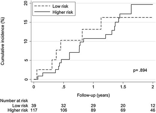 Figure 1. Kaplan–Meier curve for VTE recurrence in low- vs higher-risk patients. Low risk was defined as lowest quartile of predicted 12-month risk according to the updated Vienna Prediction Model.