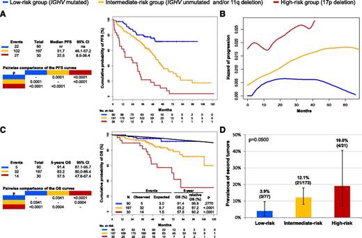 Figure 1. Estimates of PFS, hazard of progression, OS, and prevalence of second tumors according to the model based on 17p deletion, 11q deletion, and IGHV mutation status. High-risk cases harboring 17p deletion independent of co-occurring 11q deletion or unmutated IGHV genes are color-coded in red. Intermediate-risk cases harboring unmutated IGHV genes and/or 11q deletion in the absence of 17p deletion are color-coded in yellow. Low-risk cases harboring mutated IGHV genes in the absence of 11q and 17p deletion are color-coded in blue. (A) PFS. (B) Estimate of the hazard of progression in relation to the time elapsed from FCR treatment start. (C) OS. The black line represents the expected OS in the age, sex, and calendar year of treatment-matched general population. P values according to Log-rank statistics. (D) Prevalence of second tumors among assessable cases of the three risk subgroups. Whiskers represent the 95% confidence interval (CI) of the proportion. P value according to Fisher’s exact test. na, not applicable; nr, not reached.