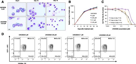 Figure 3. Effect of UNC0638 treatment on cell morphology, proliferation, and differentiation of primary adult human erythroid cells in culture. (A) Representative images of the morphology of primary adult human erythroid cells differentiated ex vivo in the presence of 0.25 μM UNC0638 or the vehicle control. Bar represents 10 μm. (B) Cell proliferation assessed by trypan blue staining in the presence of 3 doses of UNC0638 or the vehicle control (mean ± SD, n = 3 biological replicates). (C) Cell Titer Glo curves for a wide range of UNC0638 concentrations and for 3 different treatment duration (mean ± SD, n = 5-6 biological replicates). (D) Flow cytometry analysis of cell-surface differentiation marker expression at day 15 of erythroid differentiation (mean ± SD, n = 3-4 biological replicates). *P < .05; **P < .01.