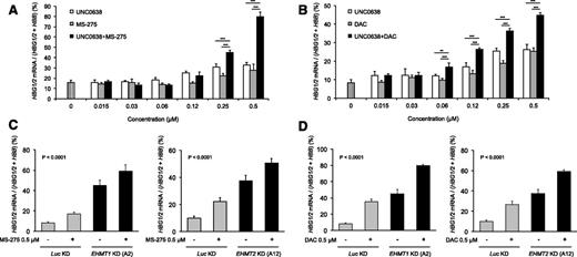 Figure 6. Combination of EHMT1/2 pharmacologic inhibition or knockdown with entinostat or decitabine shows additive effects on γ-globin gene induction in primary adult human erythroid cells. (A) Histograms showing the relative percentage of γ-globin genes expression according to the concentration of drug(s). qRT-PCR analysis was performed at day 14 of erythroid differentiation, after treatment with UNC0638 only, entinostat (MS-275) only, or UNC0638 + MS-275 for 7 days (from day 7 to day 14) (mean ± SD, n = 5 biological replicates). ***P < .001. (B) Histograms showing the relative percentage of γ-globin genes expression according to the concentration of drug(s). qRT-PCR analysis was performed at day 14 of erythroid differentiation, after treatment with UNC0638 only (from day 7 to day 14), decitabine (DAC) only (from day 11 to day 14), or UNC0638 + DAC (from day 7 to day 14 for UNC0638 and from day 11 to day 14 for DAC) (mean ± SD, n = 5 biological replicates). **P < .01; ***P < .001. (C) Histograms showing the relative percentage of γ-globin genes expression in knockdown cells, in the presence of 0.5 μM MS-275 or the vehicle control for 3 days (from day 11 to day 14). qRT-PCR analysis was performed at day 14 of erythroid differentiation (mean ± SD, n = 4-6 biological replicates). One-way ANOVA, P < .001. (D) Histograms showing the relative percentage of γ-globin genes expression in knockdown cells, in the presence of 0.5 μM DAC or the vehicle control for 3 days (from day 11 to day 14). qRT-PCR analysis was performed at day 14 of erythroid differentiation (mean ± SD, n = 4-6 biological replicates). One-way ANOVA, P < .001.