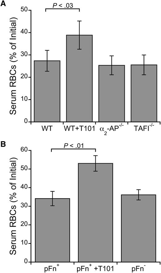Figure 4. FXIIIa does not require α2-antiplasmin, TAFI, or fibronectin to promote RBC retention in clots. Serum RBC content from ex vivo clot contraction assays using whole blood from (A) WT, α2-antiplasmin–deficient (α2-AP−/−), and TAFI-deficient (TAFI−/−) mice (n = 3) or (B) fibronectin-sufficient (pFn+) and -deficient (pFn−) mice (n = 6-9). Clotting was initiated with TF (1 pM, final) and recalcification (10 mM, final). WT and pFn+ blood was treated with T101 (5 μM, final) as positive controls. Bars are means ± SE.