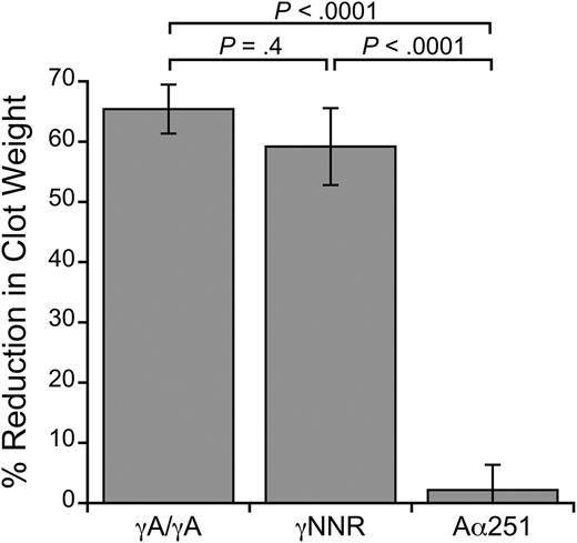 Figure 6. FXIIIa inhibition does not reduce RBC retention in clots formed with Aα251 fibrinogen. Percent reduction in clot weight of contracted clots formed from TF-treated, recalcified fibrinogen-deficient plasma reconstituted with RBCs and platelets (2 million/μL and 200 000/μL, respectively), and γA/γA, γNNR, or Aα251 fibrinogen (0.25 mg/mL, final), in the absence or presence of 10 μM (final) T101 (n = 3-7 per fibrinogen). Bars are means ± SE.