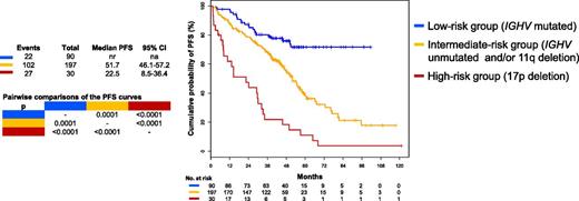Estimates of PFS for a group of 404 patients with CLL divided into 3 risk groups: high risk (in red), 17pdel; intermediate risk (in yellow), unmutated IGHV and/or 11qdel but not 17pdel; low risk (in blue), mutated IGHV and no 11q or 17pdel. See Figure 1A in the article by Rossi et al that begins on page 1921.