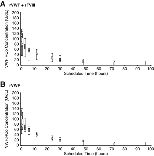 VWF:RCo of rVWF. Median, IQR, and range of VWF:RCo after infusion of 50 IU VWF:RCo/kg rVWF alone and together with rFVIII.