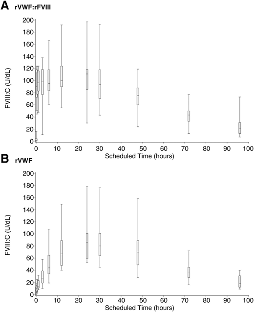 FVIII:C PK (median, IQR and range) in severe VWD patients after rVWF infusion. Median, IQR, and range of FVIII:C (U/dL) over 96 hours in severe VWD patients (N = 16) in a nonbleeding state. (A) rVWF (50 IU VWF:RCo/kg) administered together with rFVIII (38.5 IU/kg). (B) rVWF alone (50 IU VWF:RCo/kg).