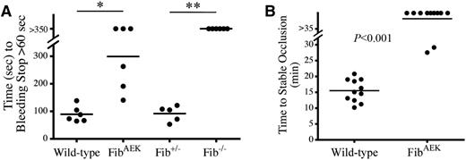 Figure 5. FibAEK mice display prolonged tail bleeding times and significant protection from occlusive thrombotic injury to the carotid artery. (A) Time to cessation of bleeding (>60 seconds) of WT, FibAEK, Fib+/−, and Fib−/− mice following 3-mm excision of the distal portion of the tail. Horizontal bars indicate mean times for each group. Note that 3 of 6 FibAEK mice and 6 of 6 Fib−/− mice did not stop bleeding during the evaluation period. *P < .01 by Student t test; **P < .01 by Fisher’s exact test. (B) Time to stable carotid vessel occlusion as indicated by detection of flow stop using a Doppler flowmeter following FeCl3 injury. A statistically significant difference of P < .001 was determined by Fisher’s exact test.