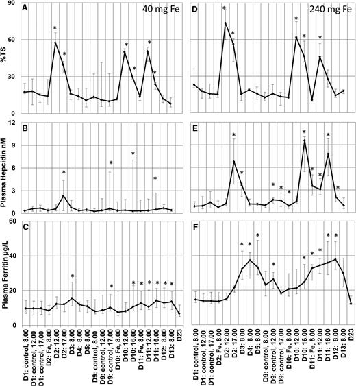 Figure 2. Iron status indices and hepcidin profiles during control and supplementation days with 40 mg Fe and 240 mg Fe (Study 1). (A,D) Transferrin saturation (%TS). (B,E) Plasma hepcidin (nM) and (C,F) PF (µg/L). *Significantly different concentration from reference concentration (control day, 8:00 am). Supplementation days are indicated with the symbol “Fe” in the x-axis. Data are presented as geometric means with brackets indicating the interquartile range.