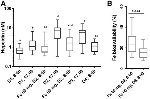 Figure 3. A supplemental iron dose of 60 mg Fe results in an increase in hepcidin after 24 hours and in a decreased iron absorption from the consecutive dose (n = 16). Doses are given both at 8:00 am on consecutive days 2 and 3 and compared with day 1 (control day) (study 2). (A) Hepcidin profiles during the observation period: boxes indicate median and interquartile ranges, whiskers describe the range of the data (min to max); boxes with different subscript letter differ significantly (P < .05). (B) Fractional iron absorption measured on days 2 and 3 from the 60-mg Fe dose. D1, day 1.