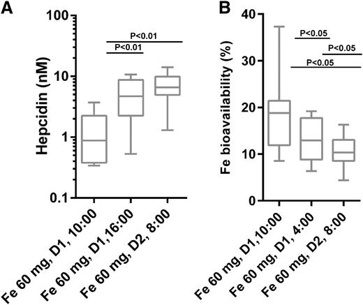 Figure 4. Bi-daily iron administration at 10:00 am and at 5:00 pm results in increased hepcidin on the consecutive day and decreased iron bioavailability (n = 13). Subjects followed a controlled diet during the day of iron administration (study 3). Boxes indicate median and interquartile ranges, whiskers describe the range of the data (min to max). (A) Hepcidin profiles. (B) Fractional iron absorption at the 3 time points of the 60-mg Fe dose.