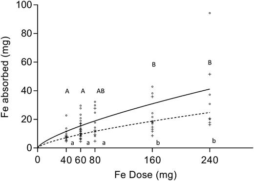Figure 5. Absolute amount of iron absorbed in relation to the dose administered for the first administration (continuous line°) and the second administration (broken line+). Each dose was consumed by different subjects (n = 41). At doses of 60 mg and higher, the first and second dose absorptions differed significantly (P < .01). Data with different superscripts differ significantly (capitals: first dose; minuscule: second dose) The first dose absorption was predicted by the following model (R2 = 0.450; P < .001): (Dose absorbed) = 0.816 × (dose administered)0.678 ; whereas the second dose absorption (R2 = 0.467, P < .001): (Dose absorbed) = 0.752 × (dose administered)0.596. Absorption data are standardized to a plasma ferritin level of 15 µg/L.